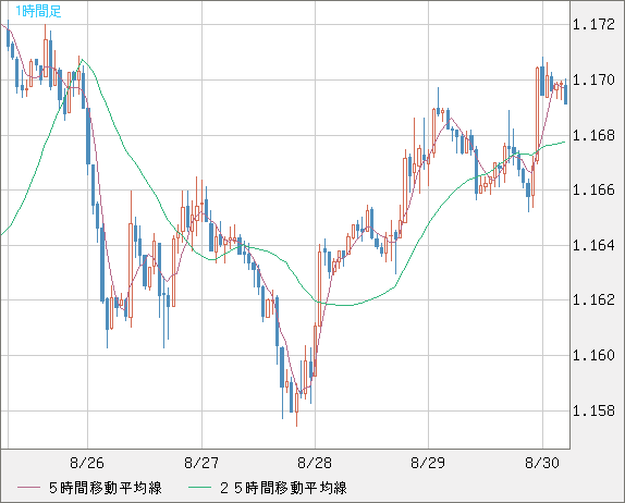 ユーロ/米ドルチャート（EUR/USD）1時間足