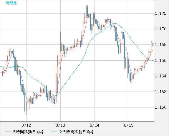 ユーロ/米ドルチャート（EUR/USD）1時間足