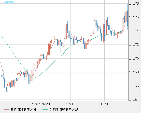 ユーロ/米ドルチャート（EUR/USD）1時間足