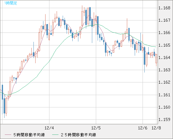 ユーロ/米ドルチャート（EUR/USD）1時間足