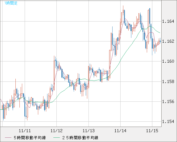 ユーロ/米ドルチャート（EUR/USD）1時間足