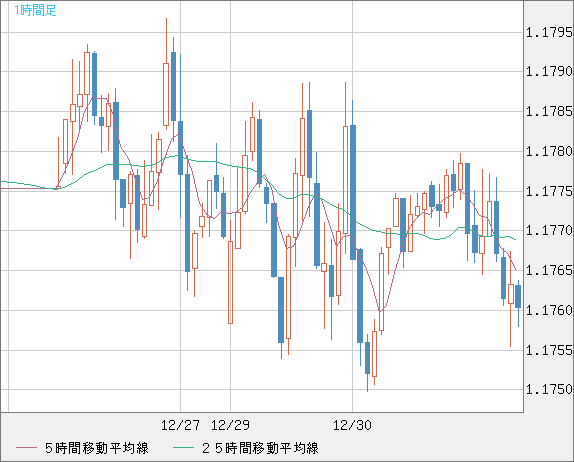 ユーロ/米ドルチャート（EUR/USD）1時間足