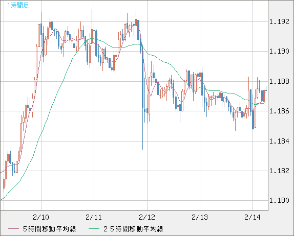 ユーロ/米ドルチャート（EUR/USD）1時間足