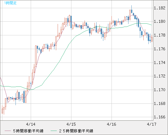 ユーロ/米ドルチャート（EUR/USD）1時間足