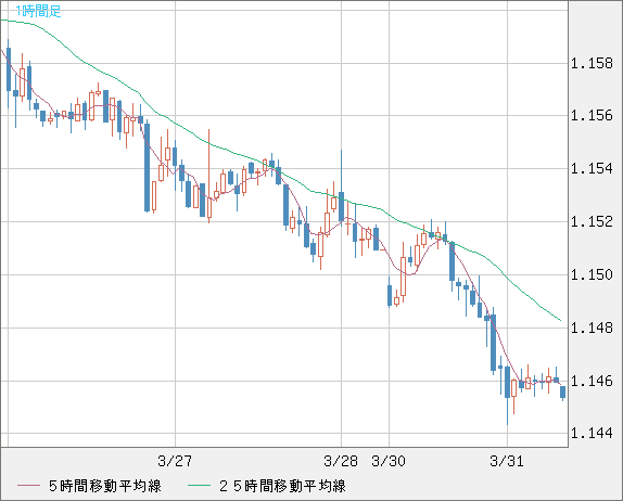 ユーロ/米ドルチャート（EUR/USD）1時間足