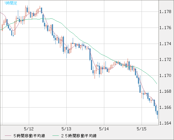 ユーロ/米ドルチャート（EUR/USD）1時間足