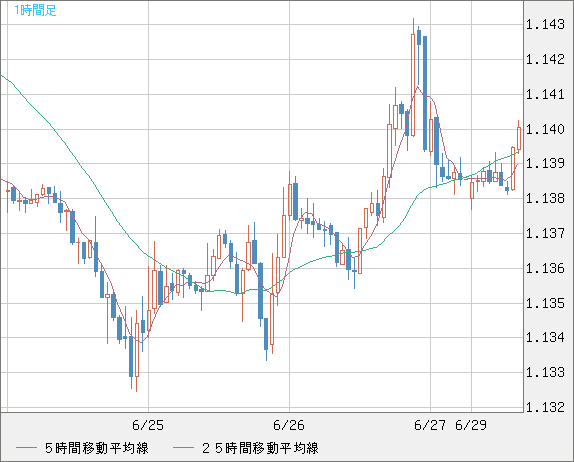 ユーロ/米ドルチャート（EUR/USD）1時間足