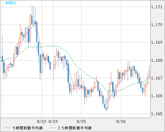 ユーロ/米ドルチャート（EUR/USD）1時間足