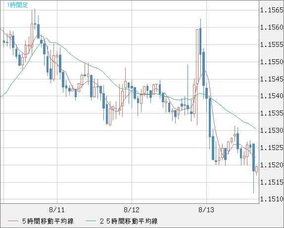 ユーロ/米ドルチャート（EUR/USD）1時間足