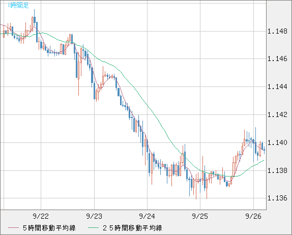 ユーロ/米ドルチャート（EUR/USD）1時間足