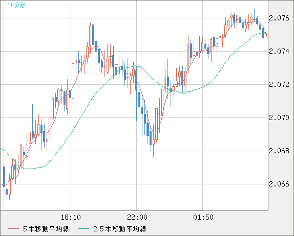 英ポンド/豪ドルチャート（GBP/AUD）10分足
