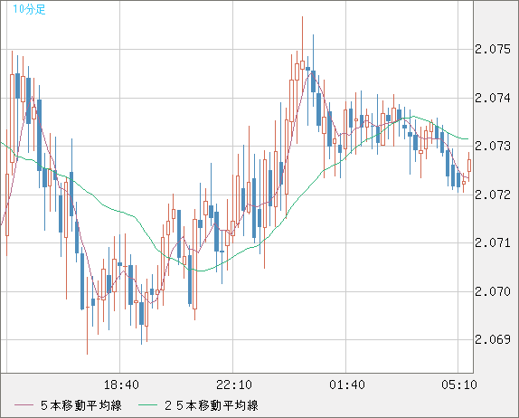 英ポンド/豪ドルチャート（GBP/AUD）10分足