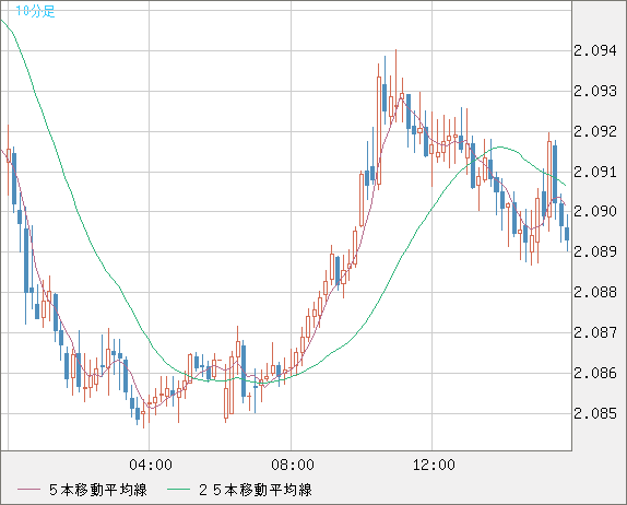 英ポンド/豪ドルチャート（GBP/AUD）10分足