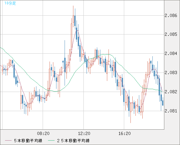 英ポンド/豪ドルチャート（GBP/AUD）10分足