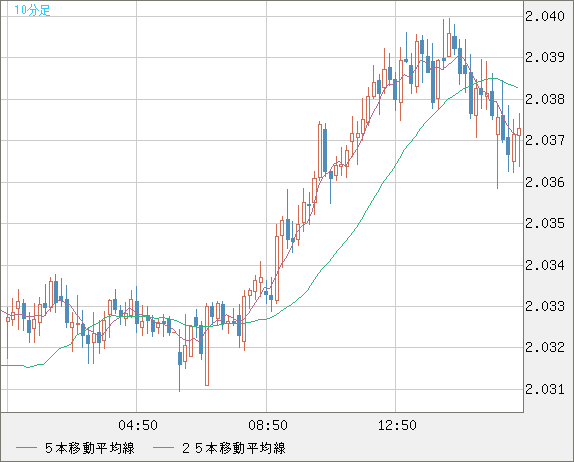英ポンド/豪ドルチャート（GBP/AUD）10分足