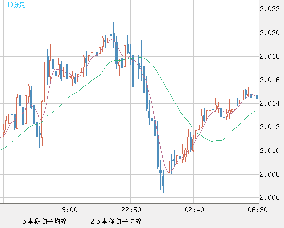 英ポンド/豪ドルチャート（GBP/AUD）10分足