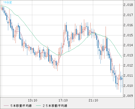 英ポンド/豪ドルチャート（GBP/AUD）10分足