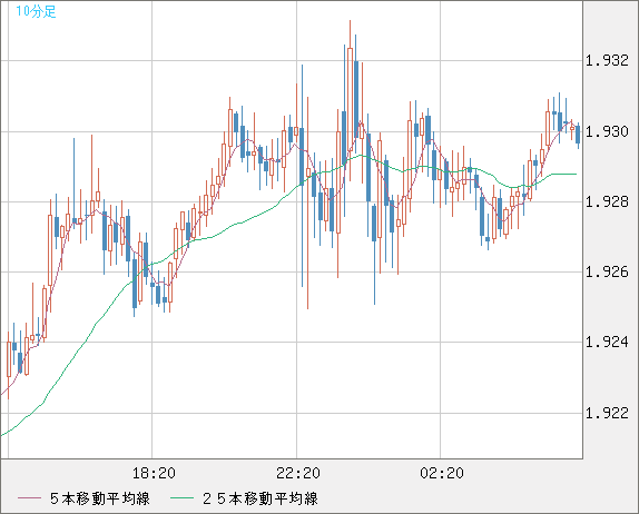 英ポンド/豪ドルチャート（GBP/AUD）10分足
