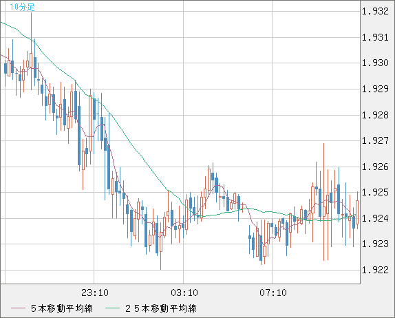 英ポンド/豪ドルチャート（GBP/AUD）10分足