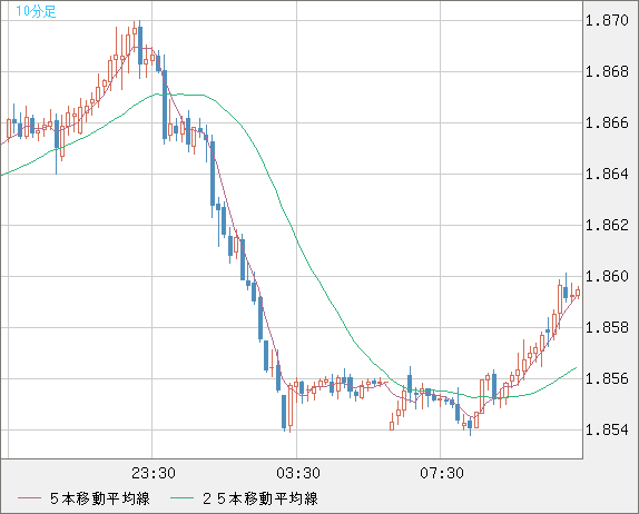 英ポンド/豪ドルチャート（GBP/AUD）10分足