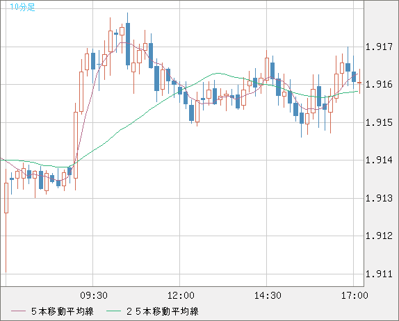 英ポンド/豪ドルチャート（GBP/AUD）10分足