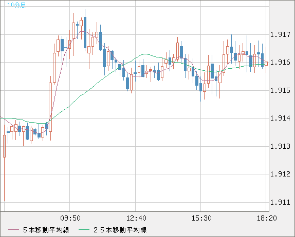 英ポンド/豪ドルチャート（GBP/AUD）10分足