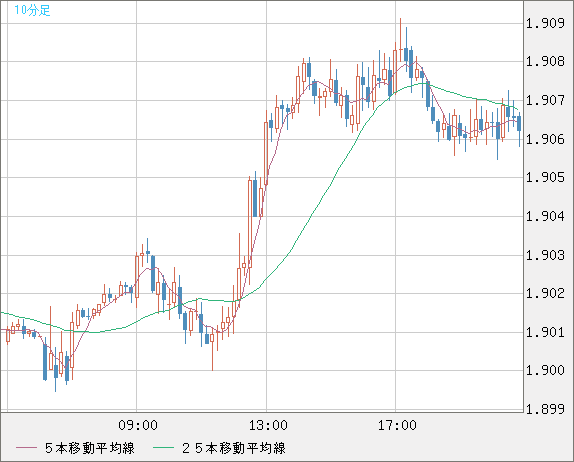 英ポンド/豪ドルチャート（GBP/AUD）10分足