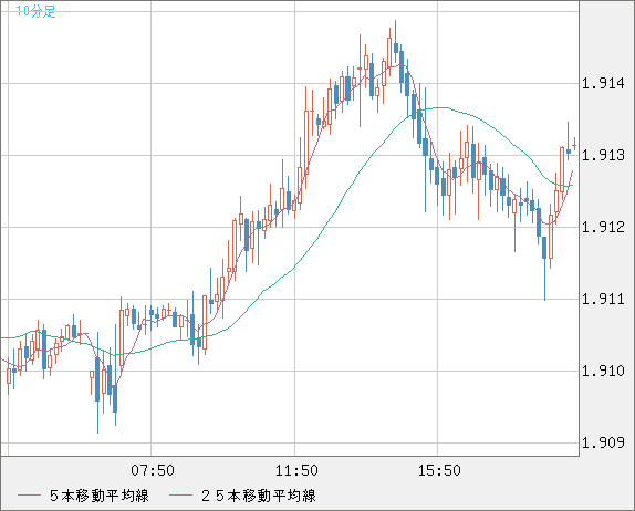英ポンド/豪ドルチャート（GBP/AUD）10分足