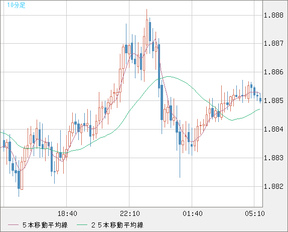 英ポンド/豪ドルチャート（GBP/AUD）10分足