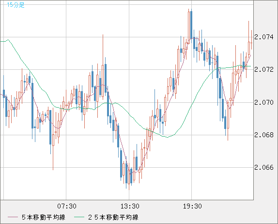 英ポンド/豪ドルチャート（GBP/AUD）15分足
