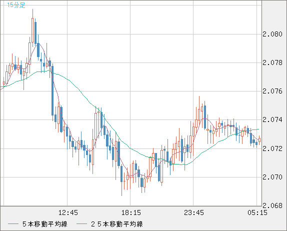 英ポンド/豪ドルチャート（GBP/AUD）15分足
