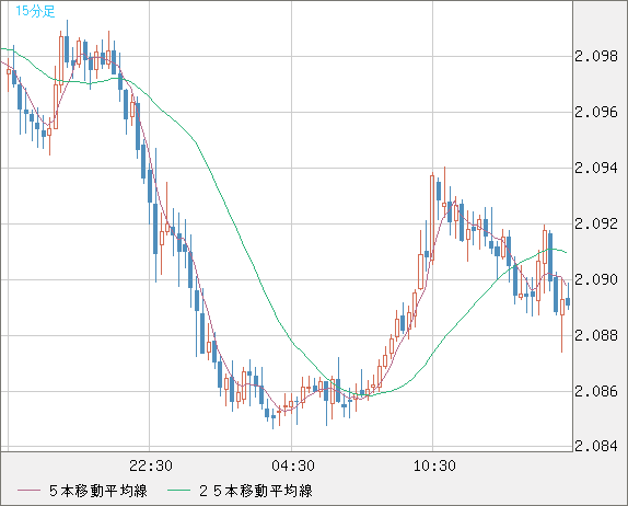 英ポンド/豪ドルチャート（GBP/AUD）15分足