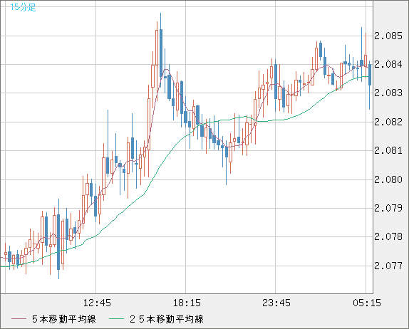 英ポンド/豪ドルチャート（GBP/AUD）15分足