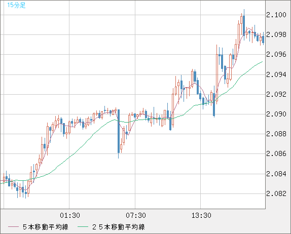英ポンド/豪ドルチャート（GBP/AUD）15分足