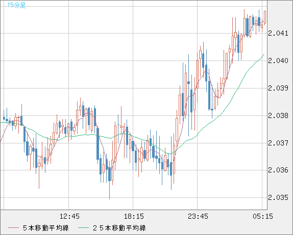 英ポンド/豪ドルチャート（GBP/AUD）15分足