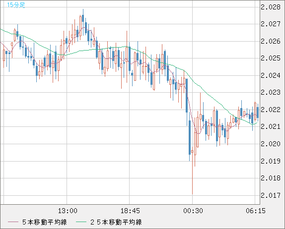 英ポンド/豪ドルチャート（GBP/AUD）15分足