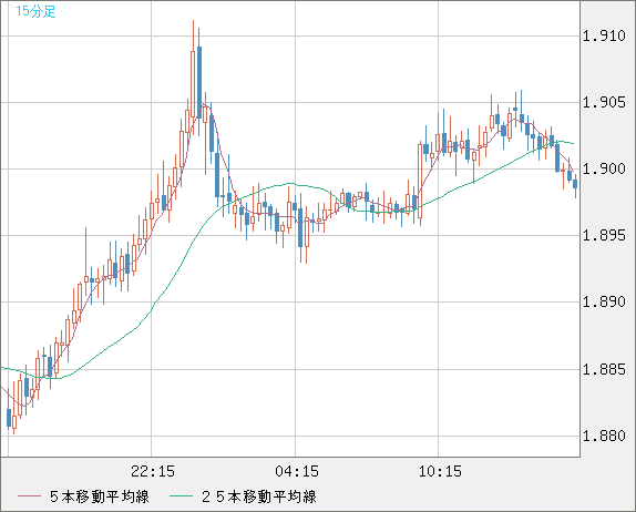 英ポンド/豪ドルチャート（GBP/AUD）15分足