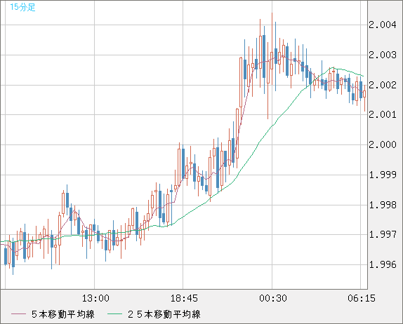 英ポンド/豪ドルチャート（GBP/AUD）15分足