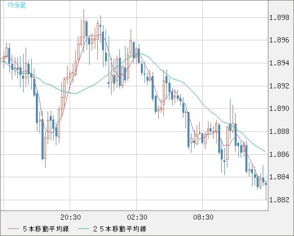 英ポンド/豪ドルチャート（GBP/AUD）15分足