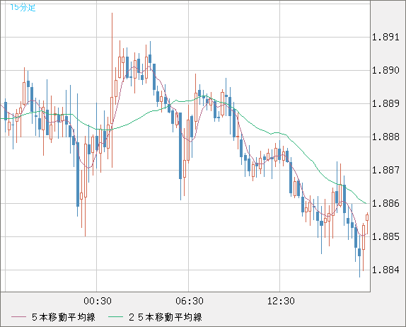 英ポンド/豪ドルチャート（GBP/AUD）15分足
