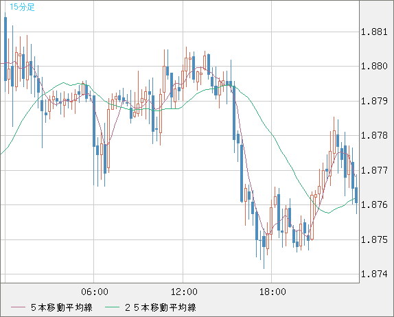 英ポンド/豪ドルチャート（GBP/AUD）15分足