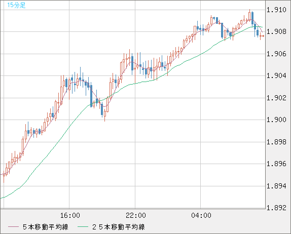 英ポンド/豪ドルチャート（GBP/AUD）15分足
