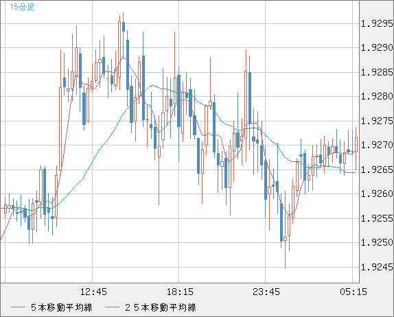 英ポンド/豪ドルチャート（GBP/AUD）15分足