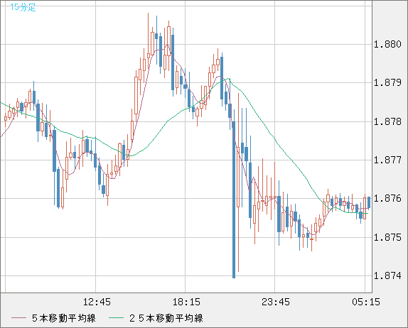 英ポンド/豪ドルチャート（GBP/AUD）15分足