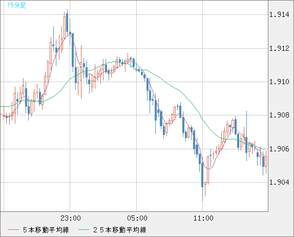 英ポンド/豪ドルチャート（GBP/AUD）15分足