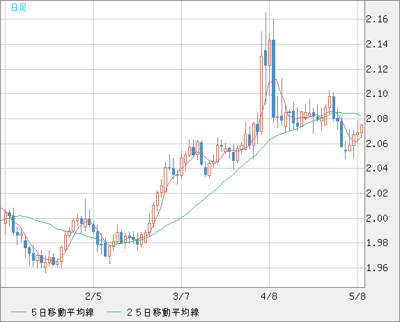 英ポンド/豪ドルチャート（GBP/AUD）日足