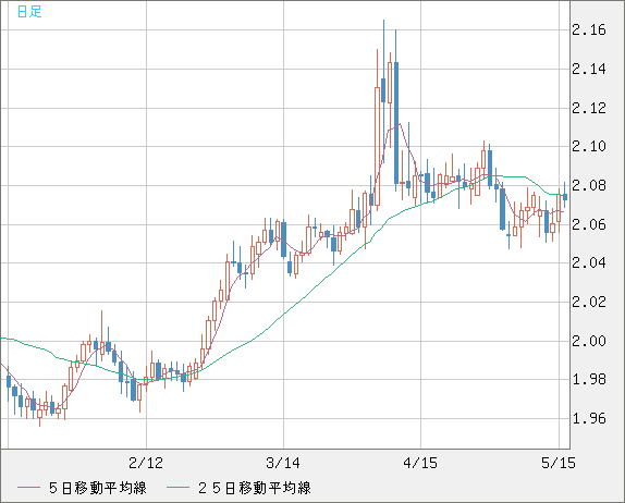 英ポンド/豪ドルチャート（GBP/AUD）日足