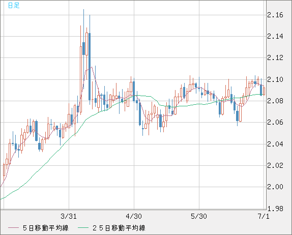 英ポンド/豪ドルチャート（GBP/AUD）日足