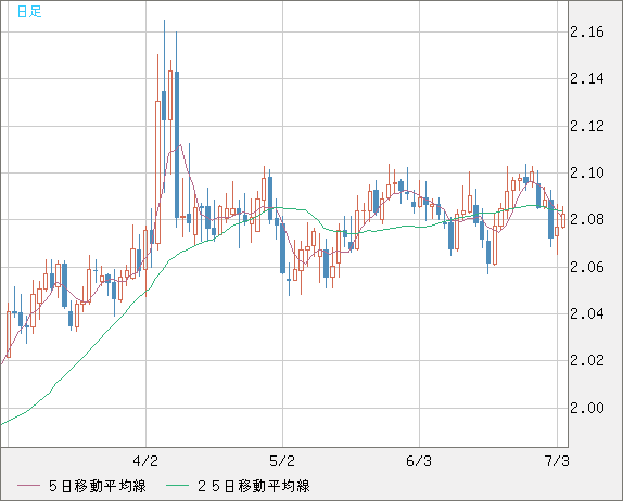 英ポンド/豪ドルチャート（GBP/AUD）日足