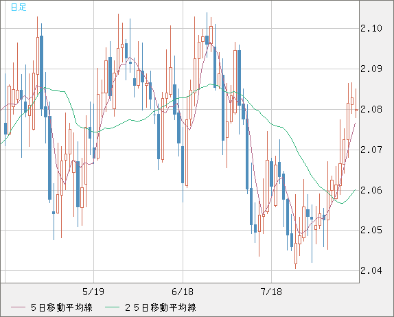 英ポンド/豪ドルチャート（GBP/AUD）日足